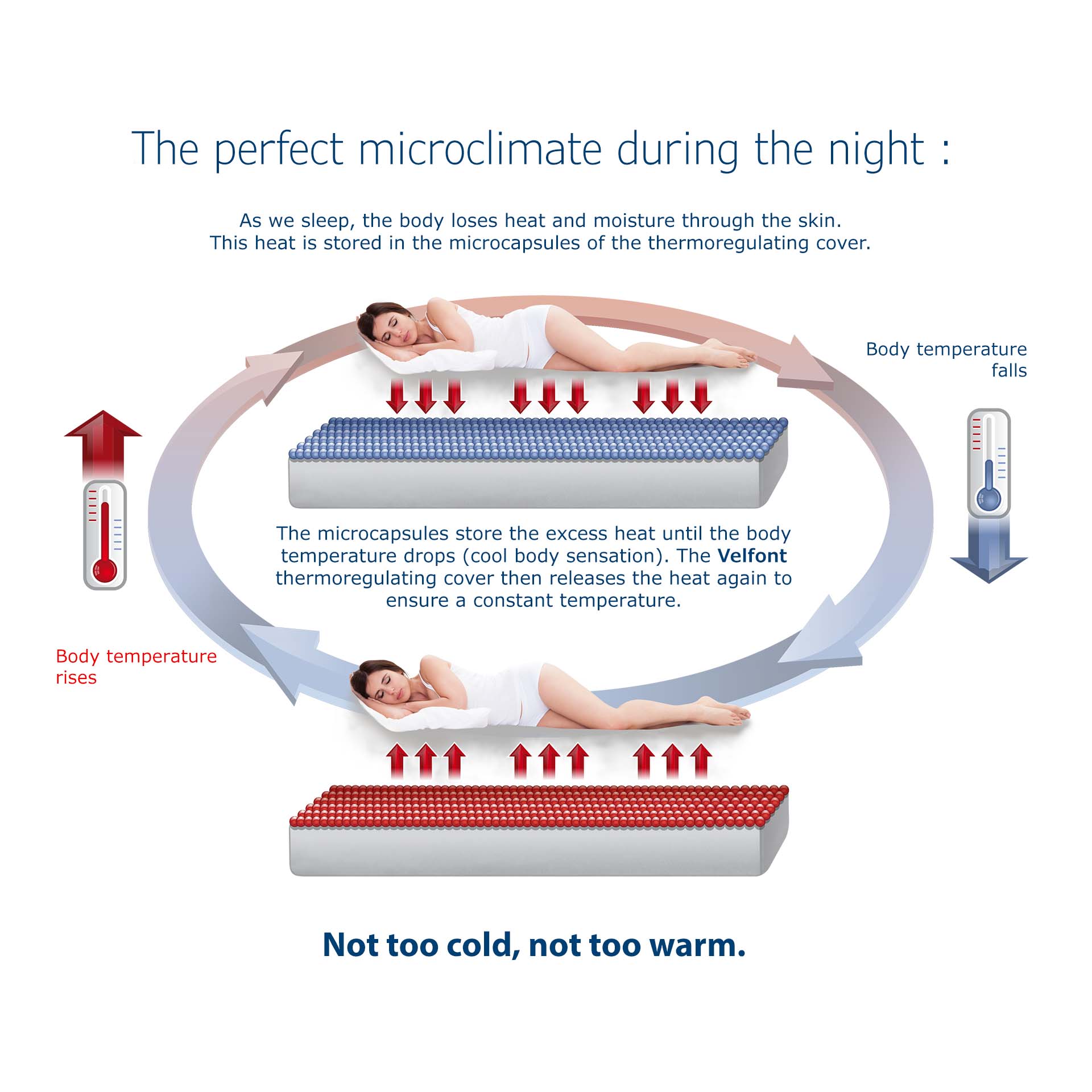 Velfont thermo-regulating mattress topper Igloo