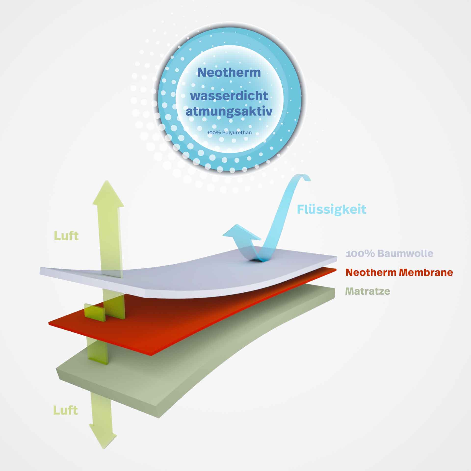 Neotherm Membrane