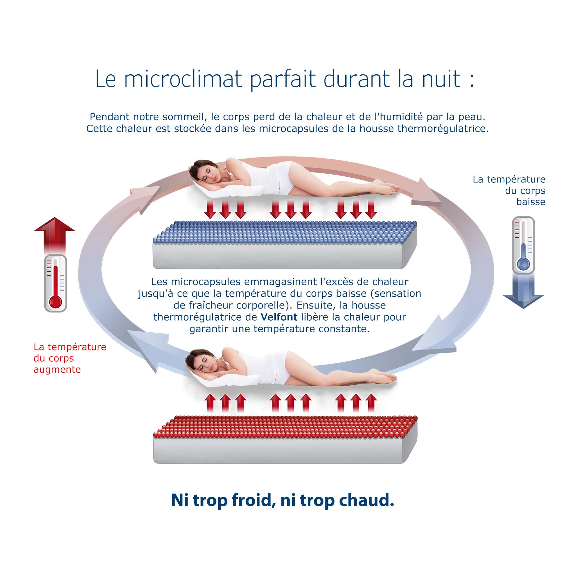 Velfont surmatelas thermorégulateur Igloo
